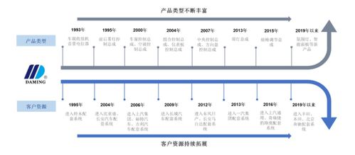 大明電子IPO 汽車電子“隱形冠軍”的養(yǎng)成記與光電產(chǎn)品新篇章